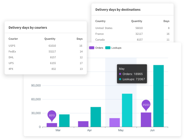 TrackingMore delivery data dashboard