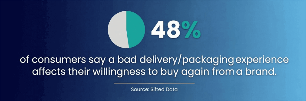 48% of consumers say bad delivery or packaging makes them less likely to buy from a brand again.