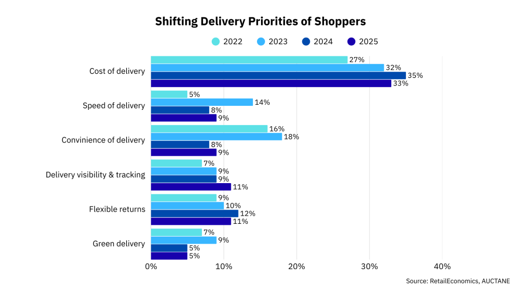 Shoppers now care most about low delivery cost, with speed, convenience, delivery visibility, flexible returns, and green options as smaller but growing priorities from 2022 to 2025.