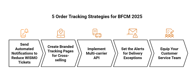 5 best strategies for BFCM order tracking