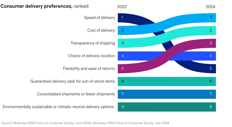 Chart showing Cost (#1) and Transparency (#2) ranking well above fast delivery, which dropped to #5 in consumer preferences for 2024.