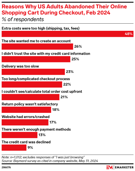Bar chart of why U.S. adults abandoned online carts in Feb. 2024; top reason was extra costs (48%), followed by required account creation (26%), payment-security concerns (25%), slow delivery (23%), and a complicated checkout (22%).